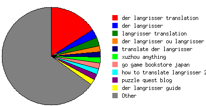 Pi chart!